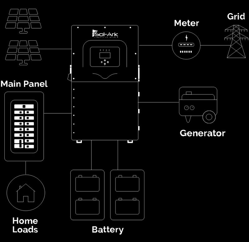 Load image into Gallery viewer, 50KW "THE ULTIMATE" Complete Offgrid Solar Kit - with 2x OMO 32KWH Freedom Series Battery +18K Sol-Ark Inverter + Kubota Generator + EMP Shield + 50.05KW Solar Array Sinclair Ground Mount and Wiring AVAILABLE NOW!