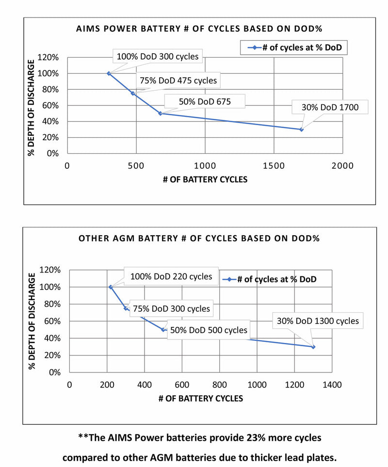 Load image into Gallery viewer, AIMS 12V 200AH AGM Deep Cycle Heavy Duty Battery