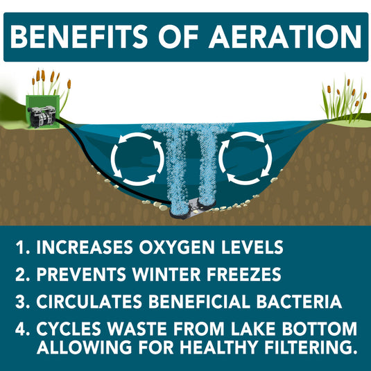 High Flow Solar Pond Aeration - Complete System with LiFePO4 Battery